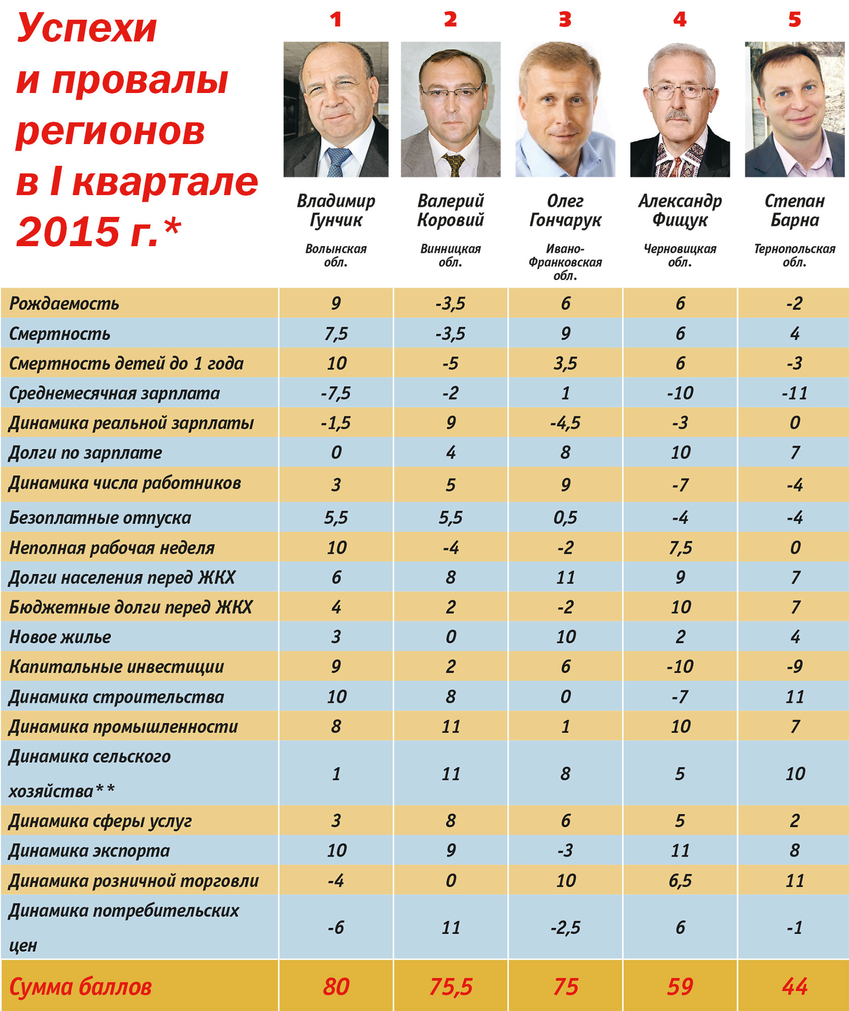 рейтинг губернаторов рейтинг губернаторов