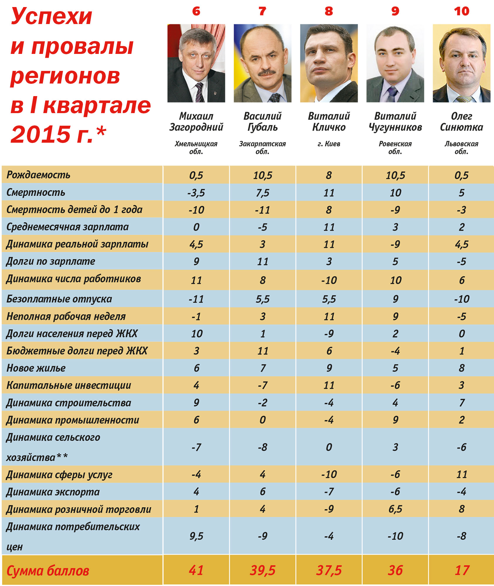 рейтинг губернаторов рейтинг губернаторов