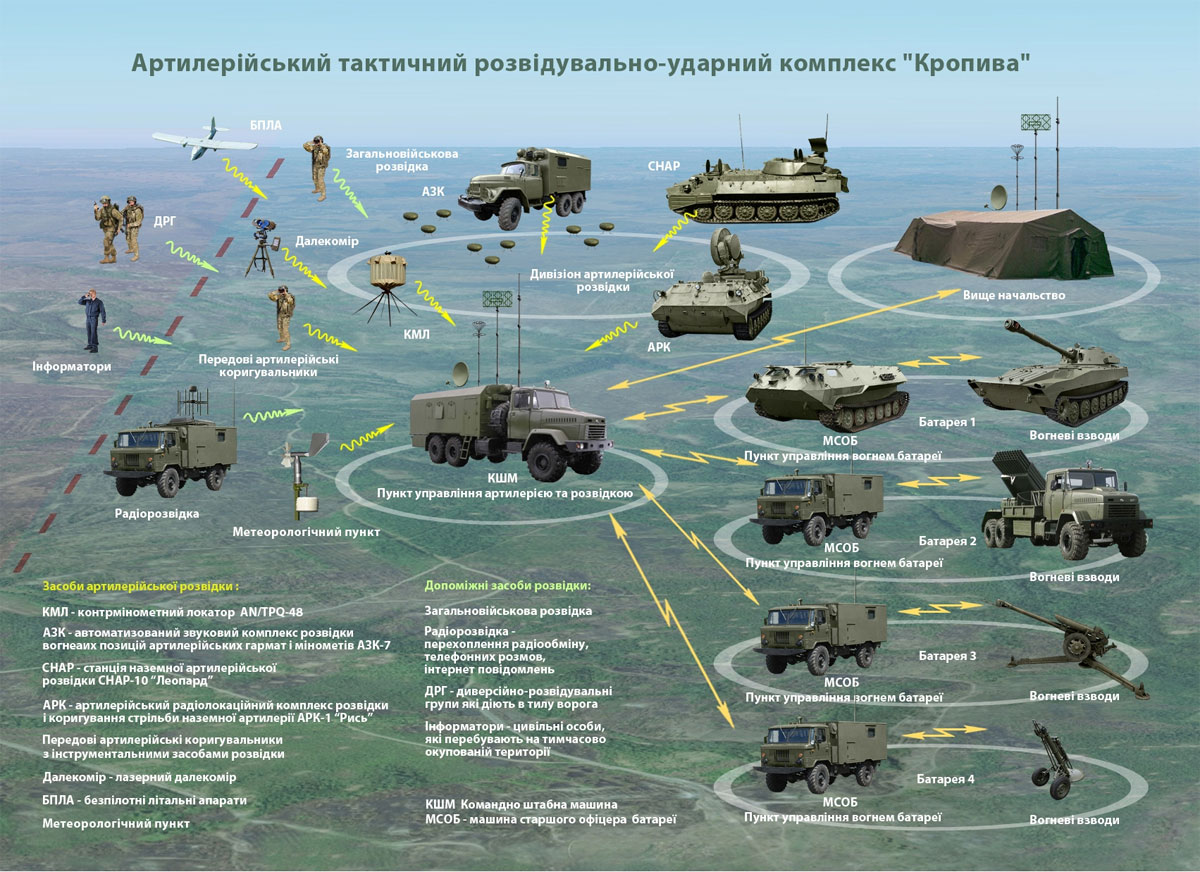 Артиллерийский тактический разведывательно-ударный комплекс «Кропива» Артиллерийский тактический разведывательно-ударный комплекс «Кропива»